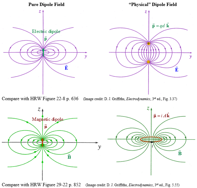 Comparison of fields from electric and magnetic dipoles