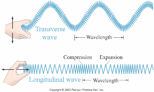 Transverse Wave Non Examples