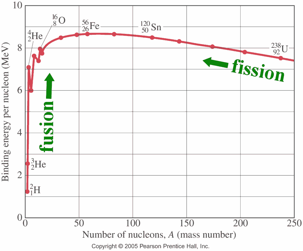 lesson-3-fission-and-fusion-mr-burch-s-classes