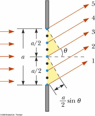 single slit diffraction geometry