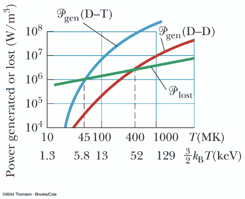 Dt Reaction