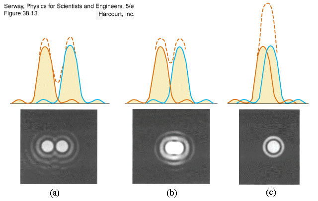 resolution overlapping Airy disks