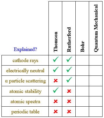 atomic models chart of experiments