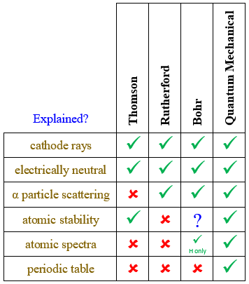 atomic models chart of experiments