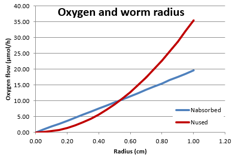graph oxygen absorbed and used vs. radius