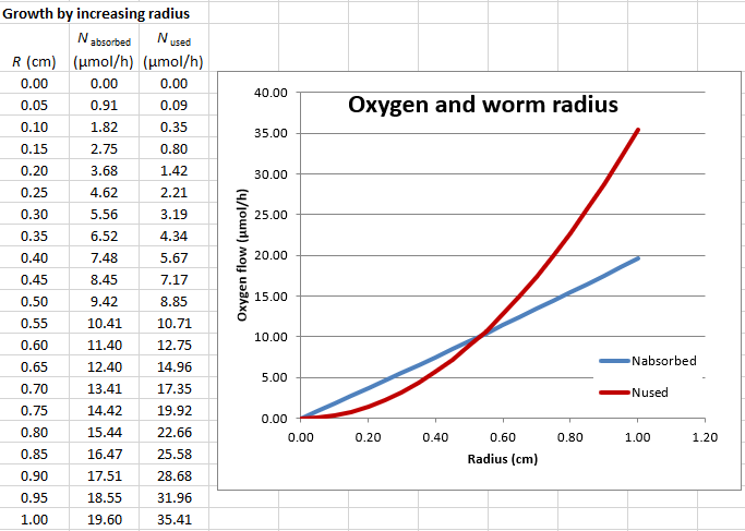 graph of oxygen flow vs. worm radius