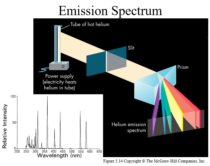 apparatus to measure emission spectra