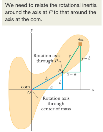 parallel axis theorem diagram