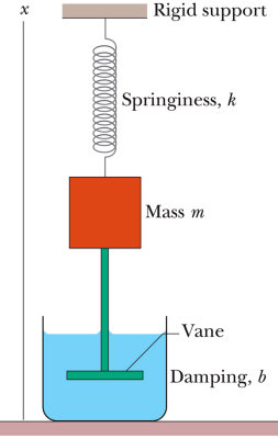 damped oscillator oriented vertically