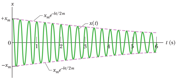 amplitude decay of a damped oscillator