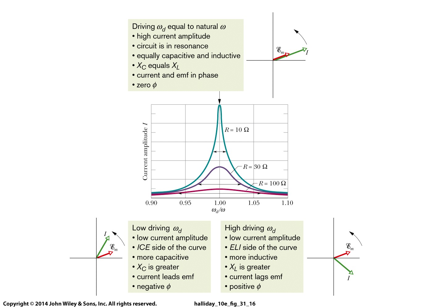 Figure 31-16 RLC circuit resonance
