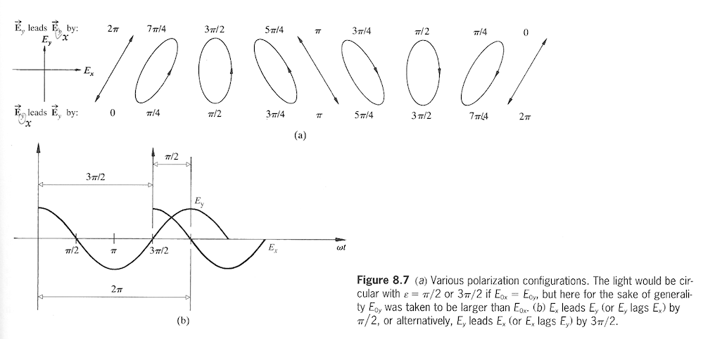 Hecht4 Fig. 8.7 polarization states