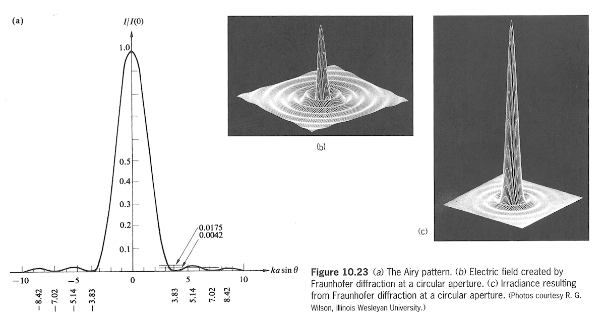 light diffraction from circular obstruction