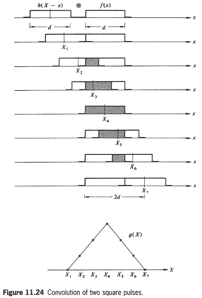 Hecht4 figure 11.24 convolution