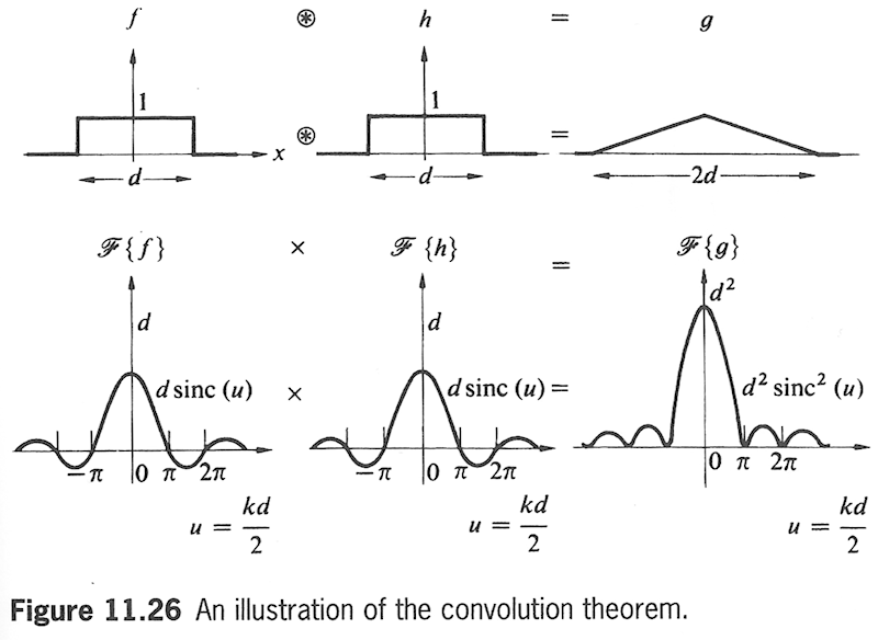 Hecht4 figure 11.26 convolve two rectangle functions