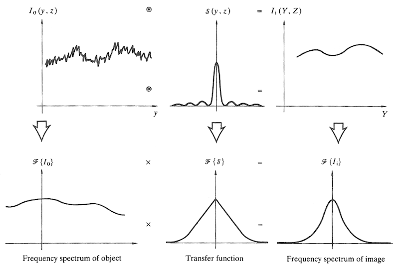 Hecht4 figure 11.49 optical transfer function