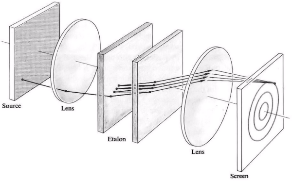 Fabry-Perot physical setup