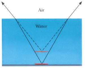 ray diagram submerged coin