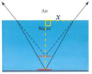 ray diagram submerged coin