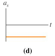 constant negative acceleration graph