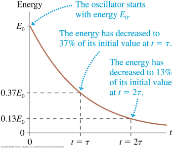 exponential decay of oscillator energy