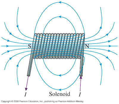solenoid diagram