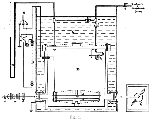 Millikan oil drop apparatus from Physical Review 2, p.109 1913
