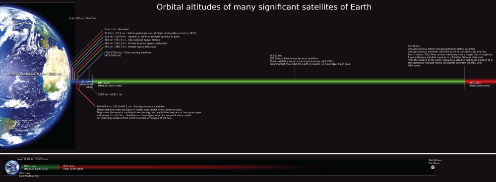 Earth orbit altitudes to scale