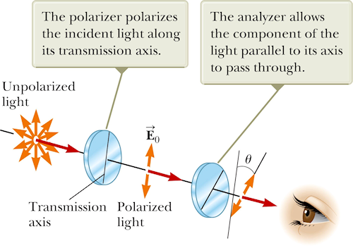 unpolarized light of intensity equation
