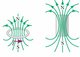 magnetic fields of a loop and a bar magnet