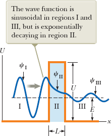 tunneling wave functions