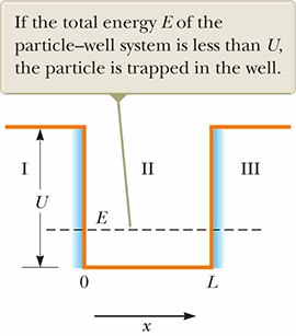Potential-energy diagram of a well of finite depth
