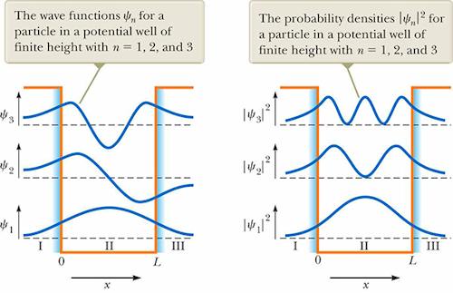 wave functions for particle in a box of finite depth