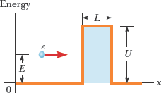 electron approaching finite barrier