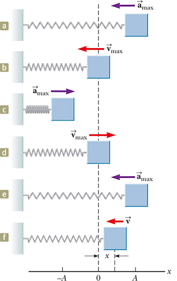mass oscillating on a spring