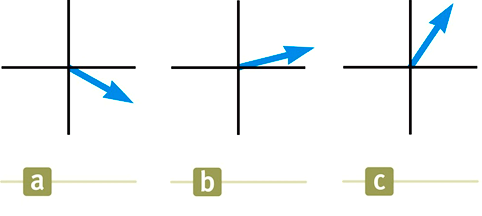 PSE9 figure 33.4 phasors