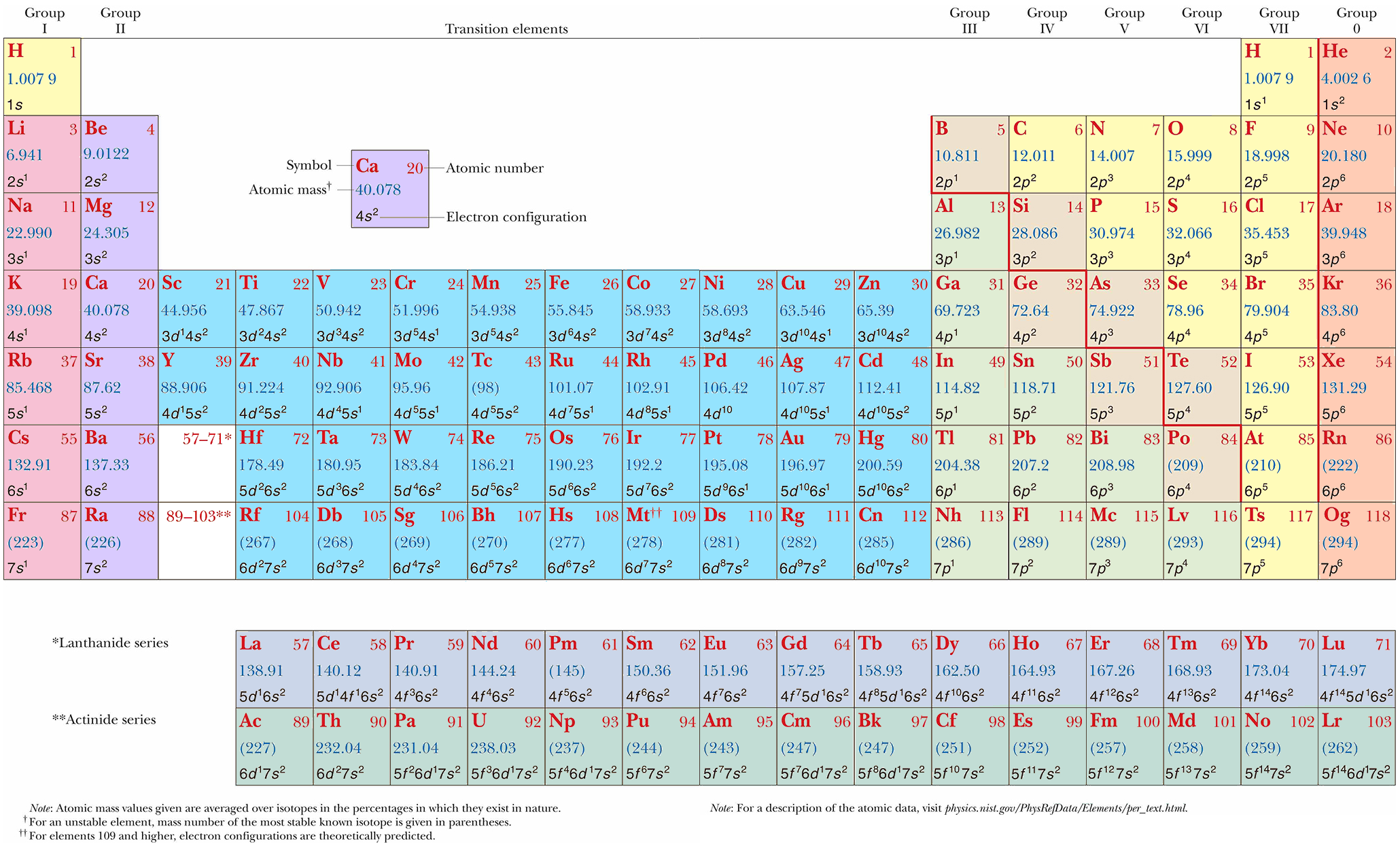 periodic table