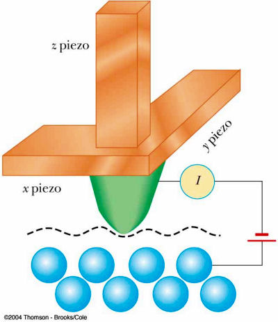 schematic of scanning tunneling microscope