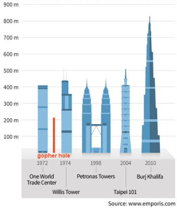 compare heights of tall buildings