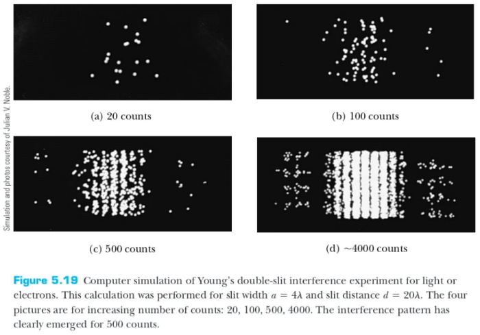 simulation of two-slit interference with particles