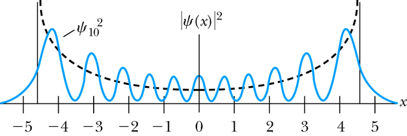 SHO n=10 wave function compare with classical
