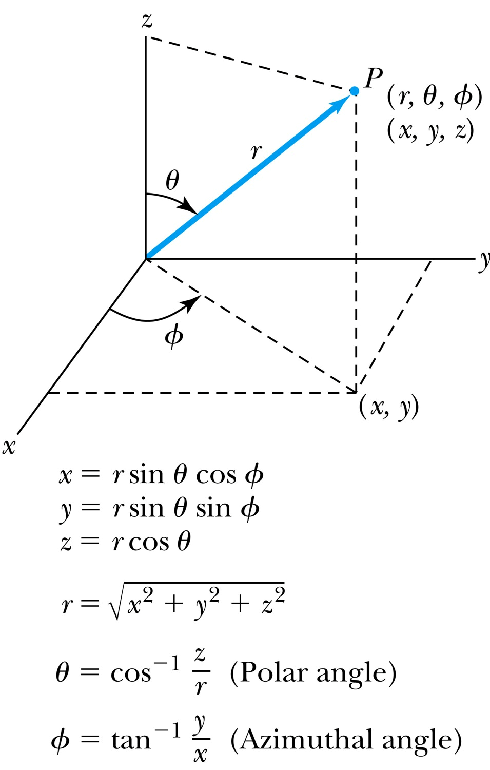 TISE in one and three dimensions