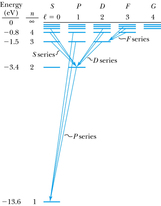 hydrogen energy levels