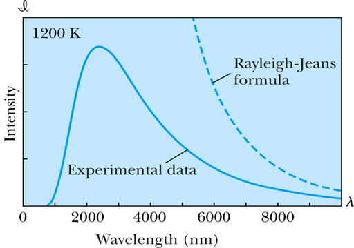 ultraviolet catastrophe