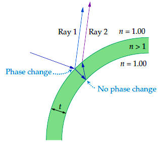 thin film interference