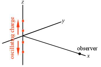 oscillating charge and observer