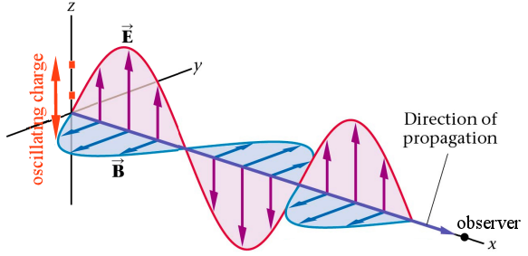 oscillating charge and observer