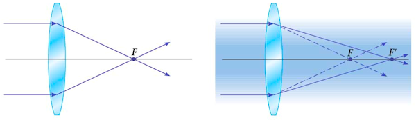 ray diagram submerged lens