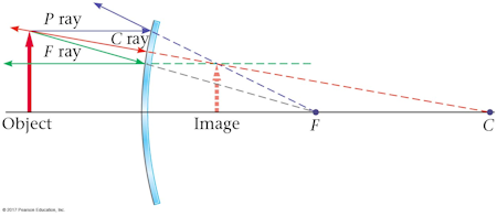 convex mirror ray diagram