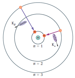 how atoms emit X-rays